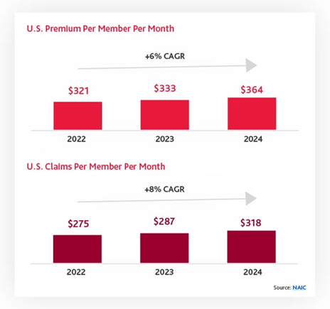 1.0 Why Medical Care CPI Falls Short in Explaining Rising Healthcare Costs