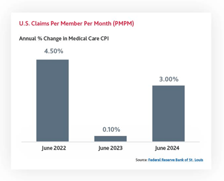 2.0 Why Medical Care CPI Falls Short in Explaining Rising Healthcare Costs
