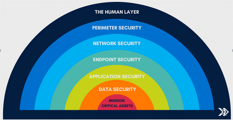 Cybersecurity Layers