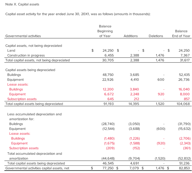 GASB 104, Disclosure of Certain Capital Assets