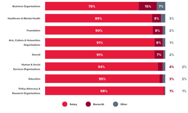 Mix of Pay by Sector