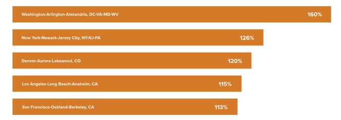 Top 5 Metro Areas