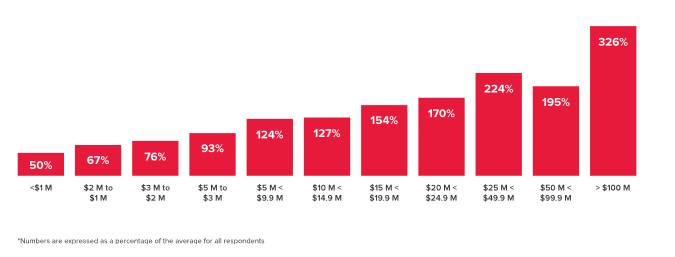 Total Cash Compensation by Budget Size*